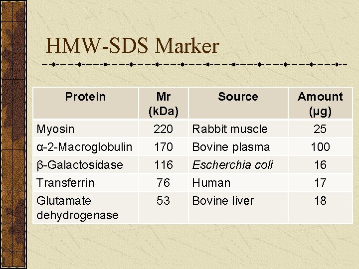 HMW-SDS Marker Protein Mr (k. Da) Source Amount (µg) Myosin α-2 -Macroglobulin 220 170