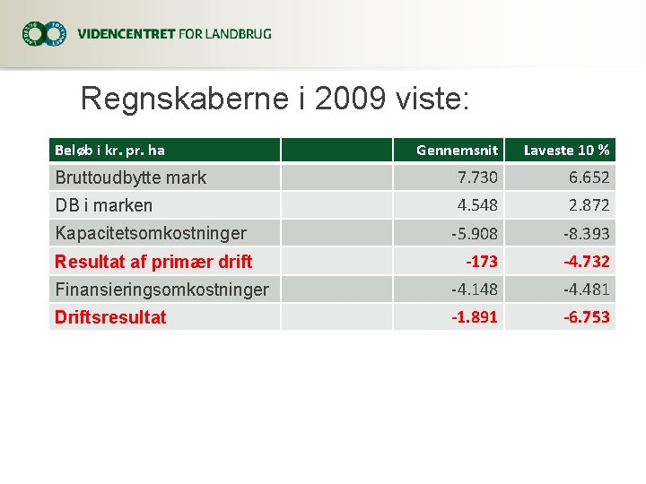 Regnskaberne i 2009 viste: Beløb i kr. pr. ha Gennemsnit Laveste 10 % Bruttoudbytte