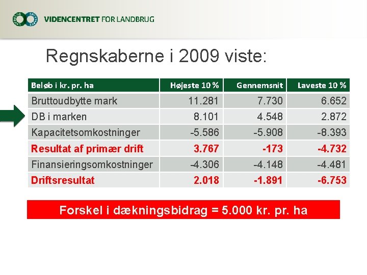 Regnskaberne i 2009 viste: Beløb i kr. pr. ha Højeste 10 % Gennemsnit Laveste