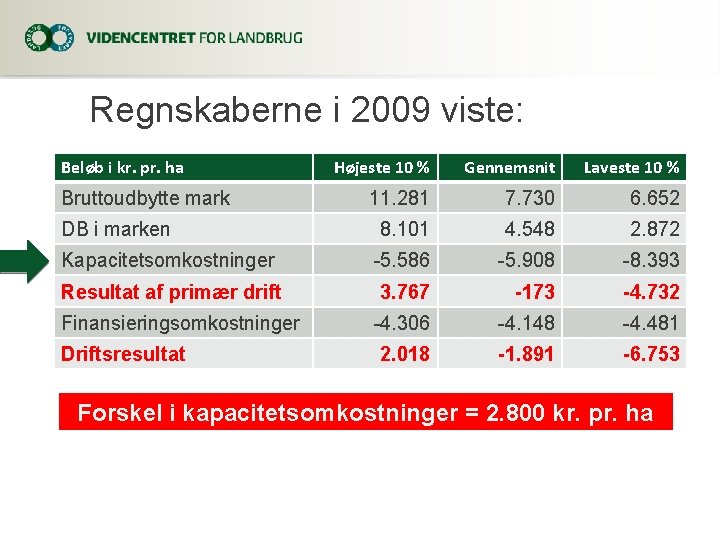 Regnskaberne i 2009 viste: Beløb i kr. pr. ha Højeste 10 % Gennemsnit Laveste