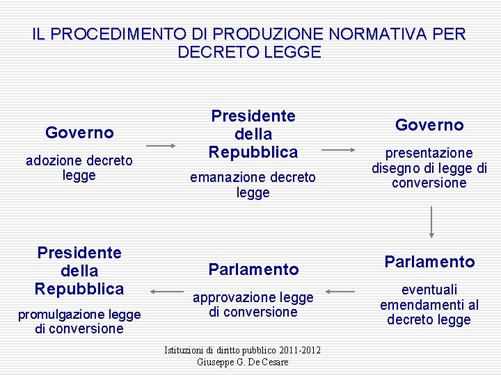 IL PROCEDIMENTO DI PRODUZIONE NORMATIVA PER DECRETO LEGGE Governo adozione decreto legge Presidente della