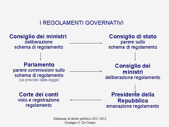 I REGOLAMENTI GOVERNATIVI Consiglio dei ministri Consiglio di stato deliberazione schema di regolamento parere