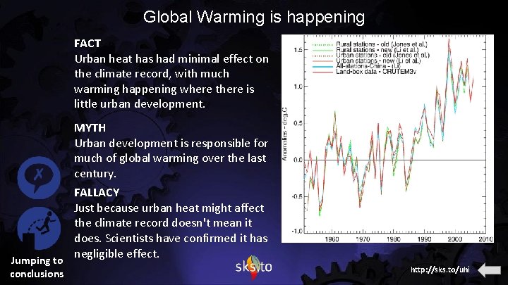 Global Warming is happening FACT Urban heat has had minimal effect on the climate