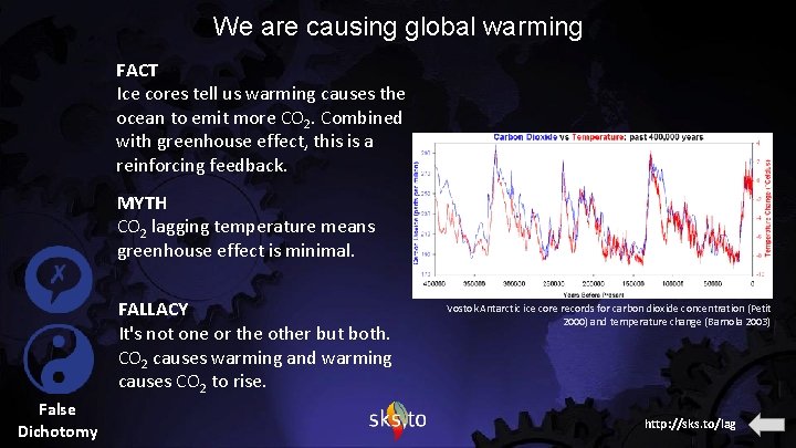We are causing global warming FACT Ice cores tell us warming causes the ocean
