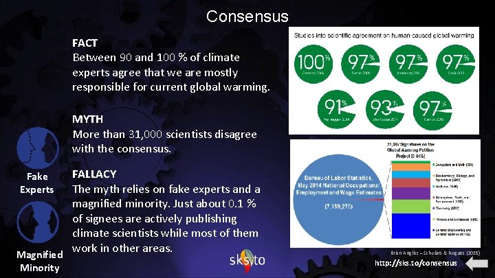 Consensus FACT Between 90 and 100 % of climate experts agree that we are
