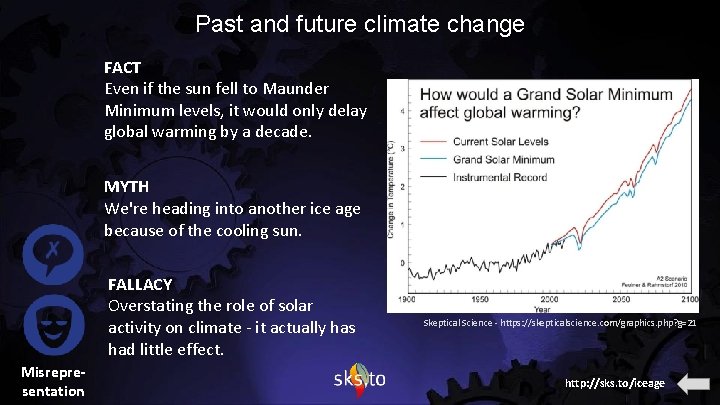Past and future climate change FACT Even if the sun fell to Maunder Minimum