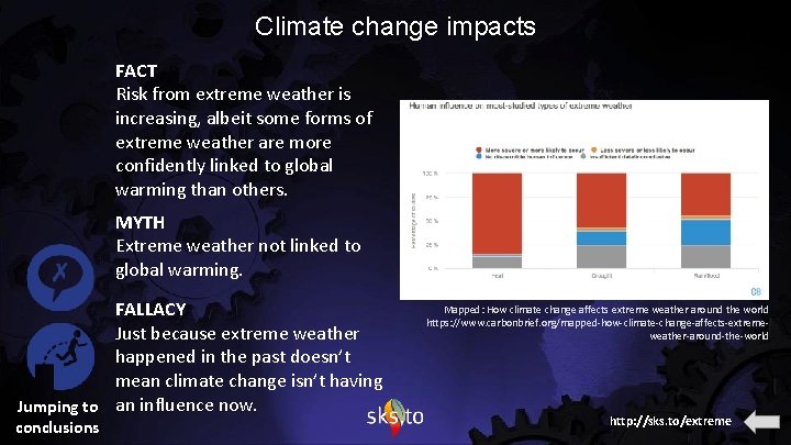 Climate change impacts FACT Risk from extreme weather is increasing, albeit some forms of