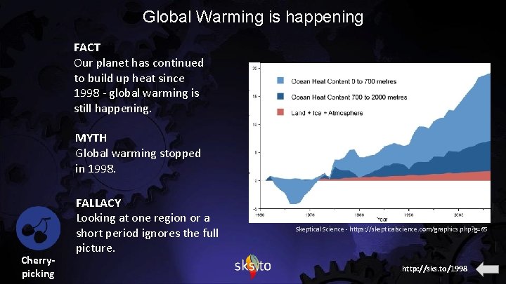 Global Warming is happening FACT Our planet has continued to build up heat since