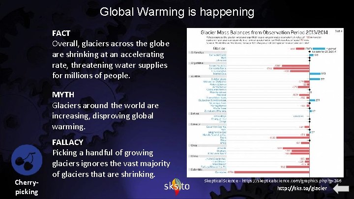 Global Warming is happening FACT Overall, glaciers across the globe are shrinking at an