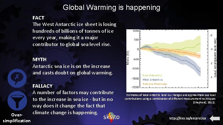 Global Warming is happening FACT The West Antarctic ice sheet is losing hundreds of