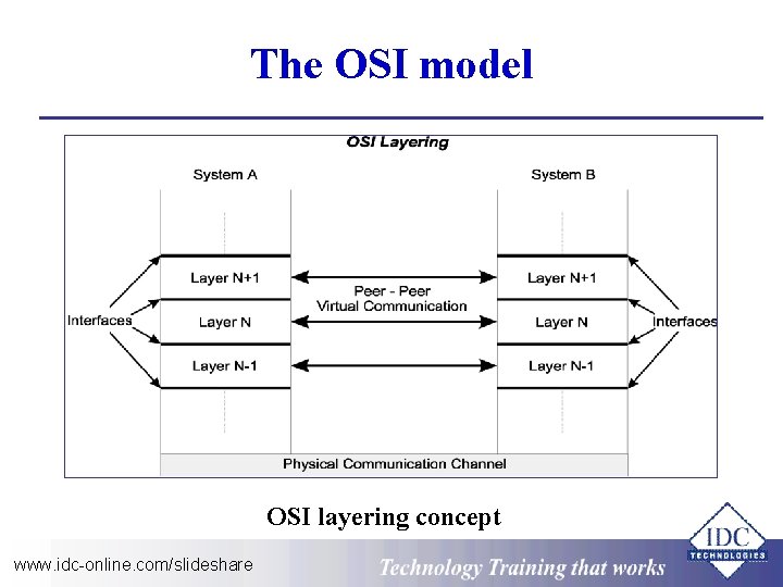The OSI model OSI layering concept www. idc-online. com/slideshare Technology Training that Works 