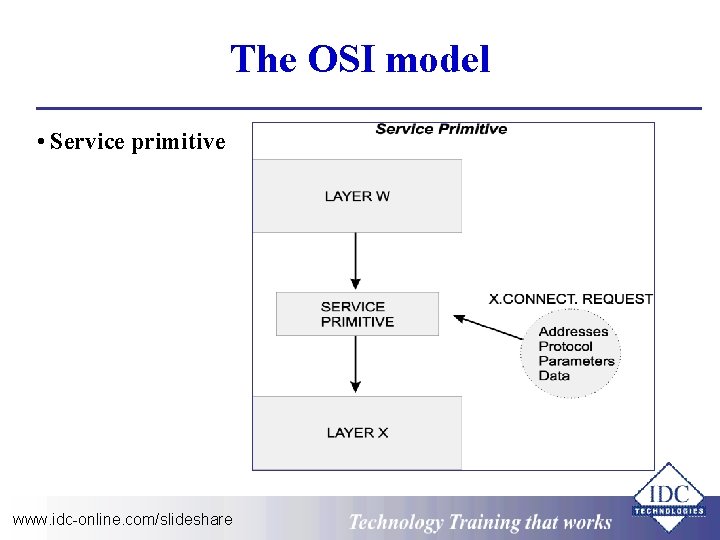 The OSI model • Service primitive www. idc-online. com/slideshare Technology Training that Works 