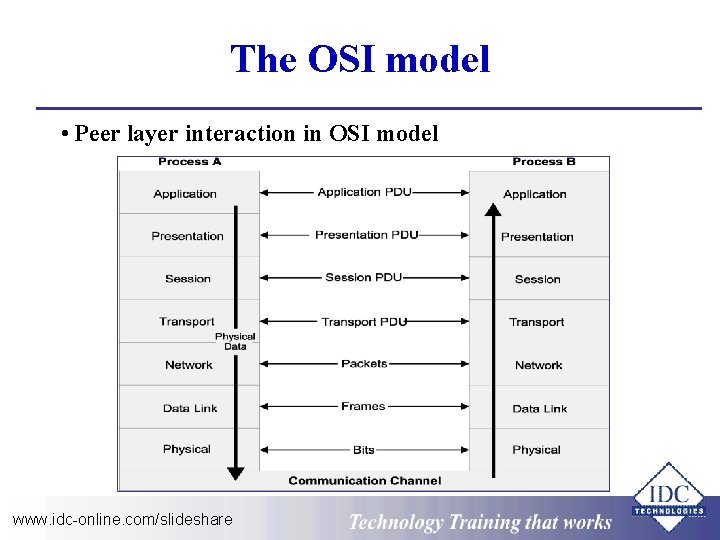 The OSI model • Peer layer interaction in OSI model www. idc-online. com/slideshare Technology
