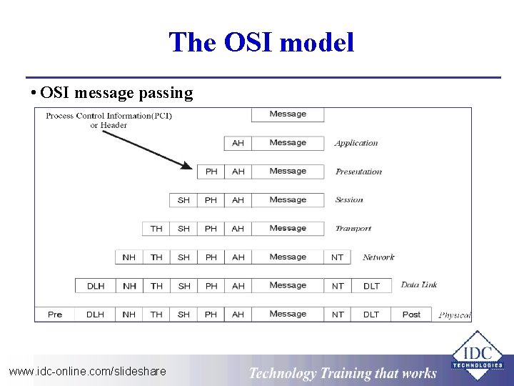 The OSI model • OSI message passing www. idc-online. com/slideshare Technology Training that Works