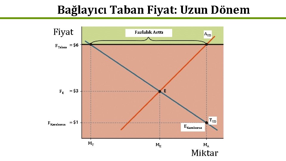 Bağlayıcı Taban Fiyat: Uzun Dönem Fiyat Fazlalık Arttı AUD FTaban FE FKaraborsa TUD EKaraborsa