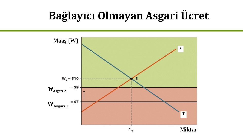 Bağlayıcı Olmayan Asgari Ücret Maaş (W) A WAsgari 2 WAsgari 1 T ME Miktar