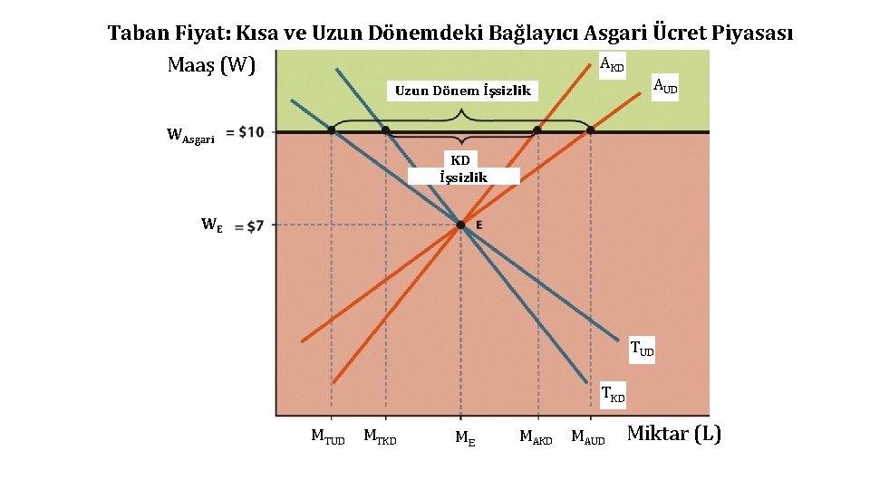 Taban Fiyat: Kısa ve Uzun Dönemdeki Bağlayıcı Asgari Ücret Piyasası AKD Maaş (W) AUD