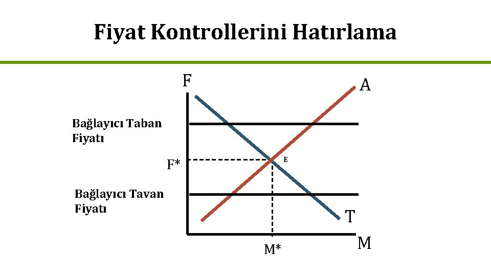 Fiyat Kontrollerini Hatırlama F A Bağlayıcı Taban Fiyatı E F* Bağlayıcı Tavan Fiyatı T