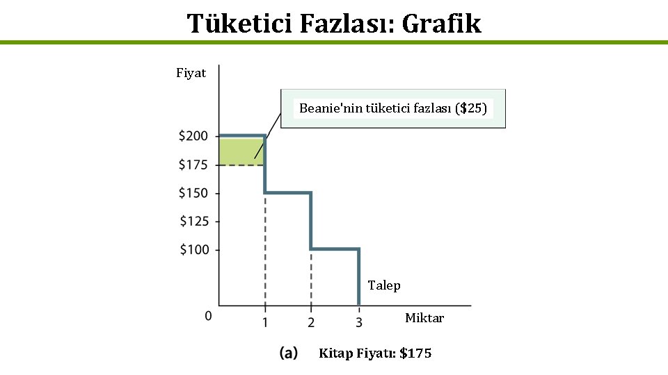 Tüketici Fazlası: Grafik Fiyat Beanie'nin tüketici fazlası ($25) Talep Miktar Kitap Fiyatı: $175 