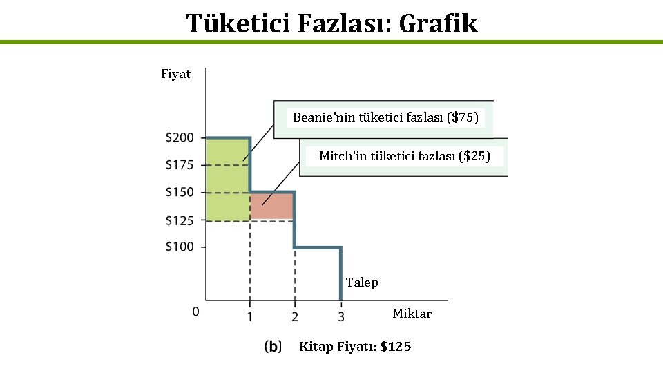 Tüketici Fazlası: Grafik Fiyat Beanie'nin tüketici fazlası ($75) Mitch'in tüketici fazlası ($25) Talep Miktar