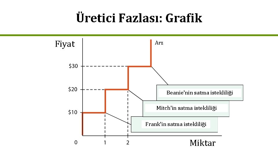 Üretici Fazlası: Grafik Fiyat Arz Beanie'nin satma istekliliği Mitch'in satma istekliliği Frank'in satma istekliliği