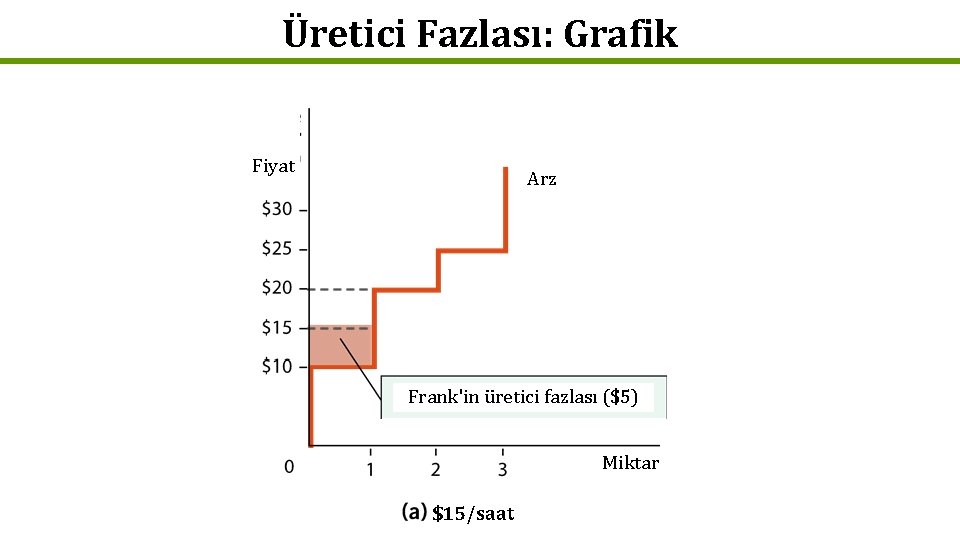 Üretici Fazlası: Grafik Fiyat Arz Frank'in üretici fazlası ($5) Miktar $15/saat 