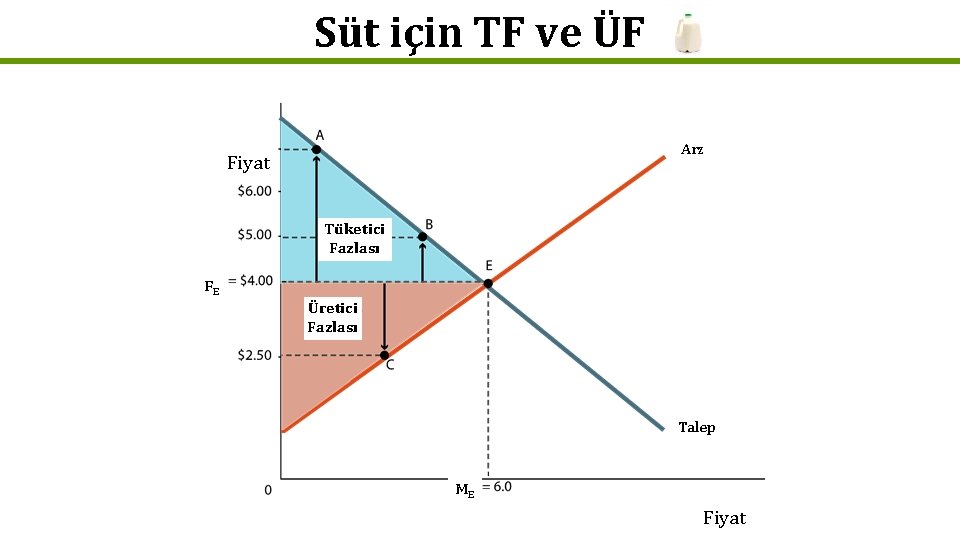 Süt için TF ve ÜF Arz Fiyat Tüketici Fazlası FE Üretici Fazlası Talep ME