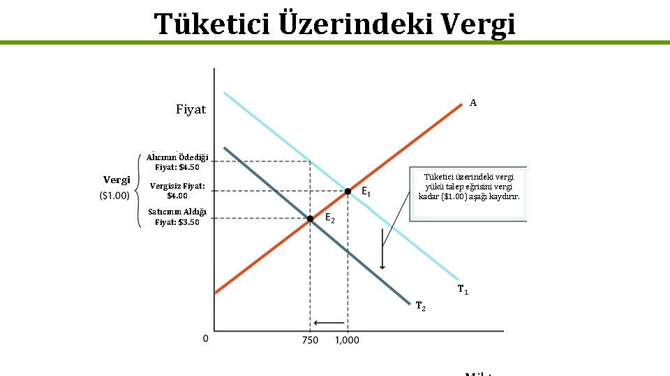 Tüketici Üzerindeki Vergi A Fiyat Alıcının Ödediği Fiyat: $4. 50 Vergisiz Fiyat: $4. 00