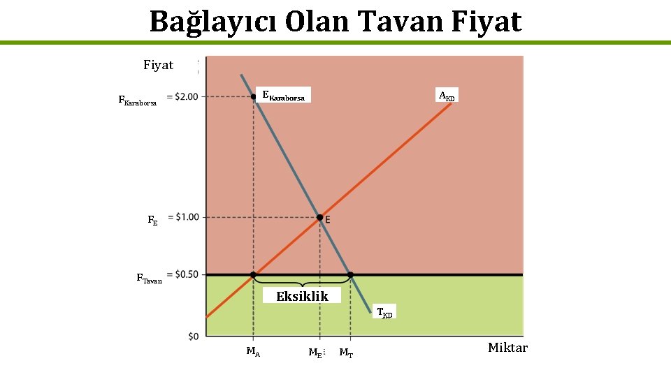 Bağlayıcı Olan Tavan Fiyat EKaraborsa FKaraborsa AKD FE FTavan Eksiklik MA ME TKD MT