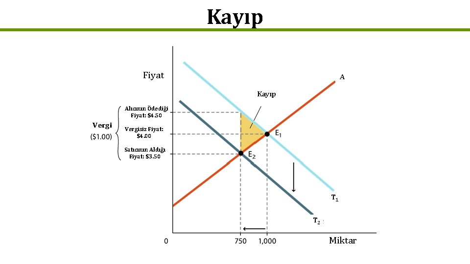 Kayıp Fiyat A Kayıp Alıcının Ödediği Fiyat: $4. 50 Vergisiz Fiyat: $4. 00 Satıcının
