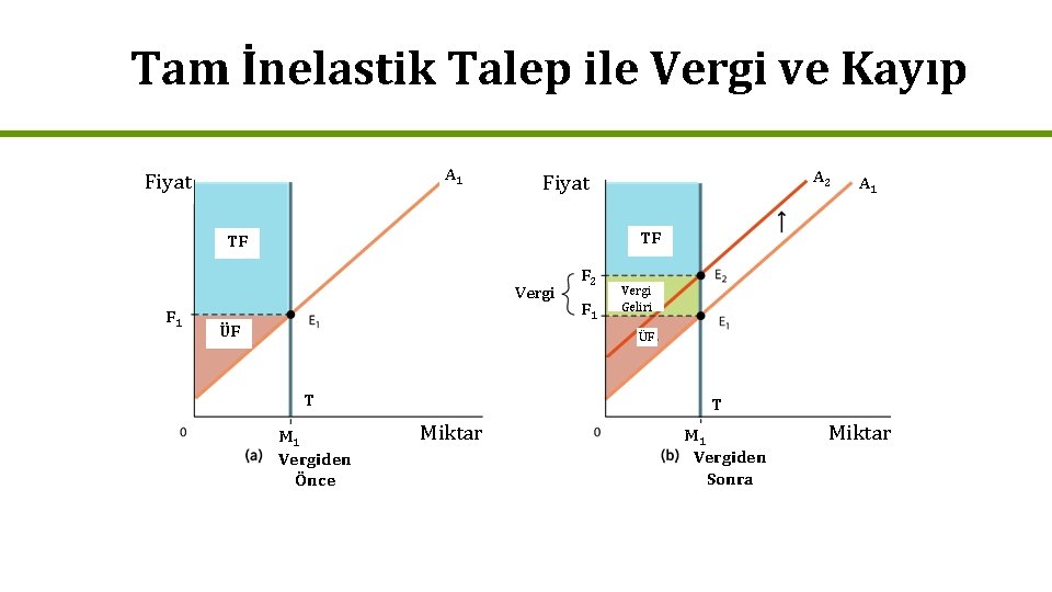 Tam İnelastik Talep ile Vergi ve Kayıp A 1 Fiyat A 1 TF TF