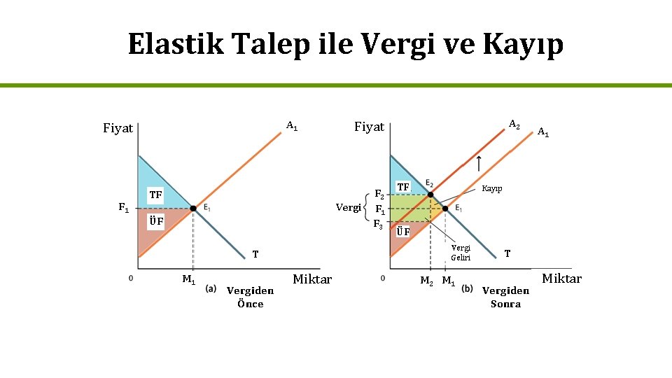 Elastik Talep ile Vergi ve Kayıp A 1 Fiyat F 1 TF Vergi ÜF