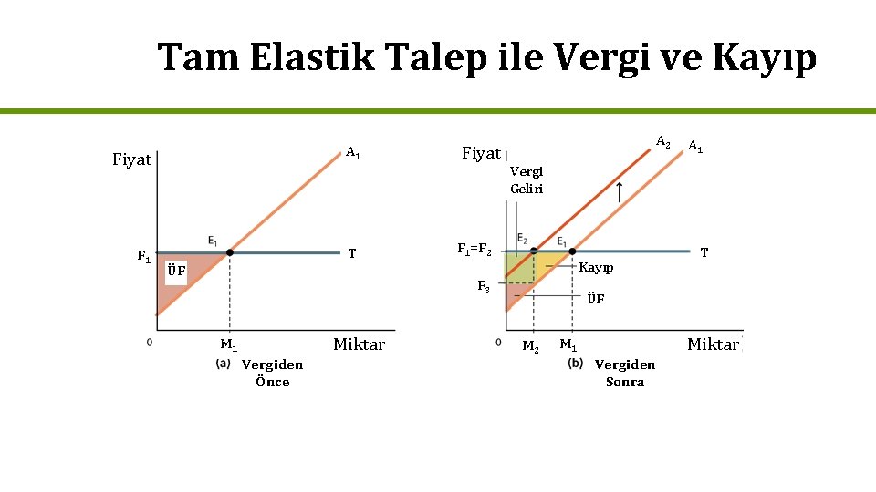 Tam Elastik Talep ile Vergi ve Kayıp A 1 Fiyat F 1 T ÜF