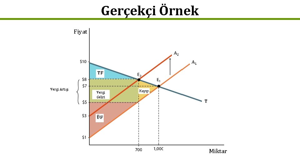 Gerçekçi Örnek Fiyat A 2 A 1 TF Vergi Artışı Vergi Geliri Kayıp T