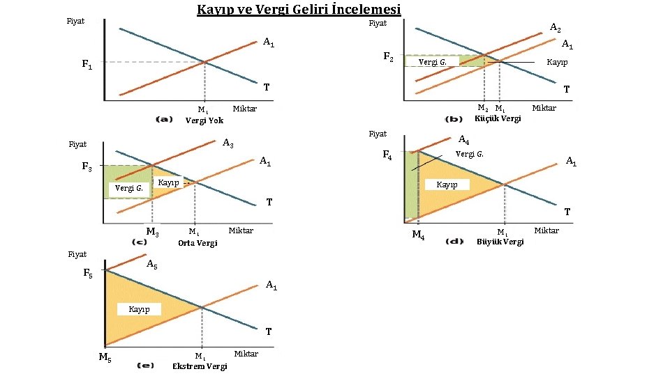 Kayıp ve Vergi Geliri İncelemesi Fiyat A 1 F 2 A 1 Kayıp Vergi