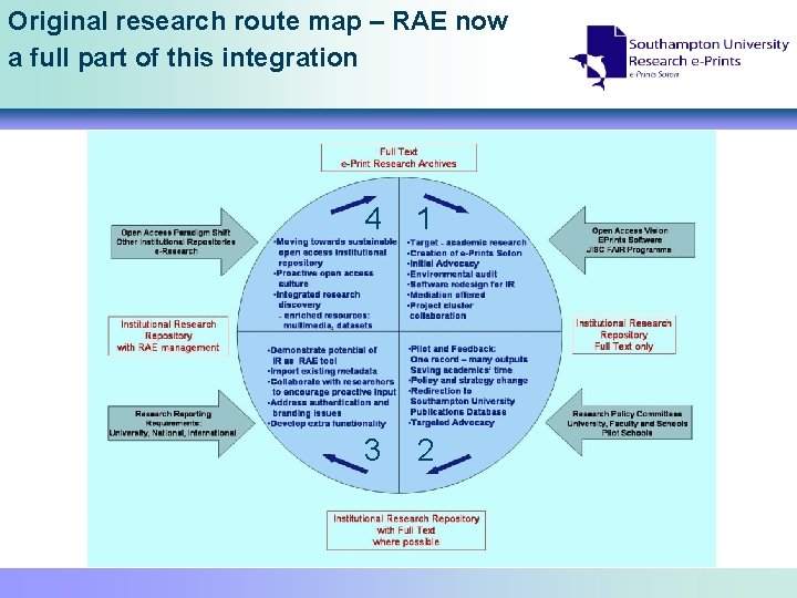 Original research route map – RAE now a full part of this integration 4