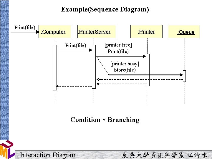 Example(Sequence Diagram) Print(file) : Computer : Printer. Server Print(file) : Printer : Queue [printer Example(Sequence Diagram) Print(file) : Computer : Printer. Server Print(file) : Printer : Queue [printer