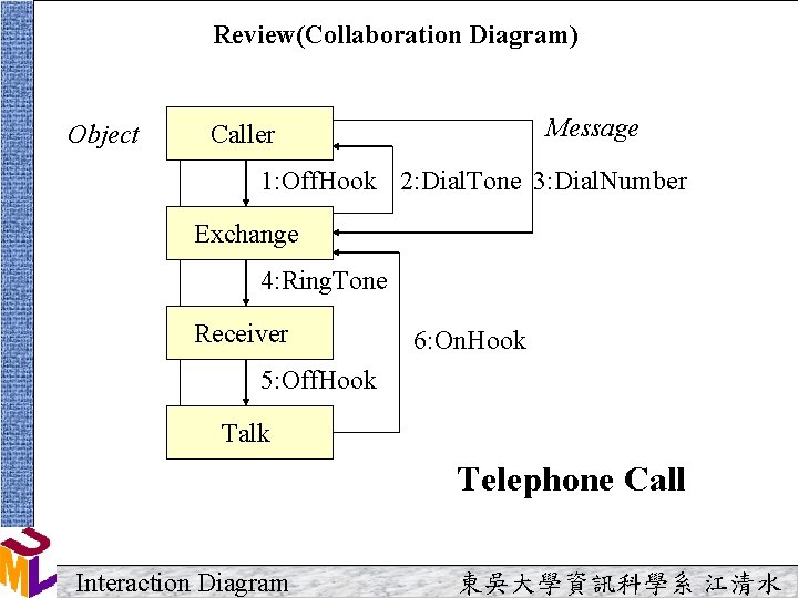 Review(Collaboration Diagram) Object Message Caller 1: Off. Hook 2: Dial. Tone 3: Dial. Number Review(Collaboration Diagram) Object Message Caller 1: Off. Hook 2: Dial. Tone 3: Dial. Number