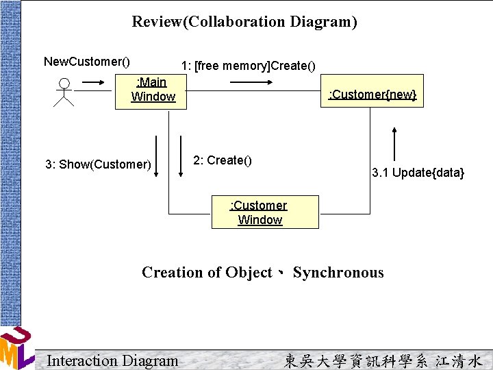 Review(Collaboration Diagram) New. Customer() 1: [free memory]Create() : Main Window 3: Show(Customer) : Customer{new}