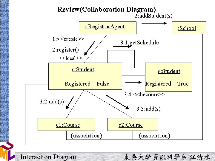 Review(Collaboration Diagram) 2: add. Student(s) r: Registrar. Agent 1: <<create>> : School 3. 1: Review(Collaboration Diagram) 2: add. Student(s) r: Registrar. Agent 1: <<create>> : School 3. 1: