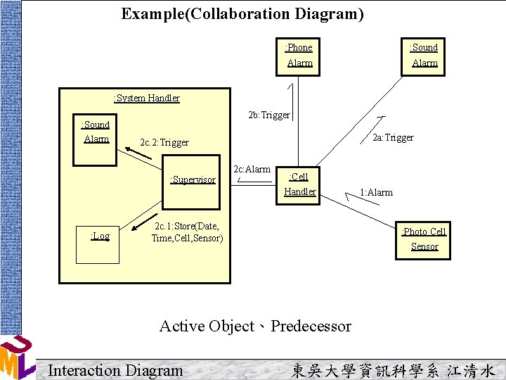 Example(Collaboration Diagram) : Phone : Sound Alarm : System Handler : Sound Alarm 2 Example(Collaboration Diagram) : Phone : Sound Alarm : System Handler : Sound Alarm 2
