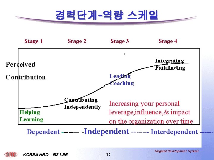 경력단계-역량 스케일 Stage 1 Stage 2 Stage 3 Stage 4 Integrating Pathfinding Perceived Leading