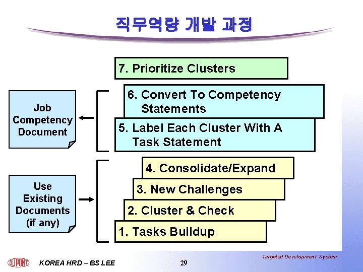 직무역량 개발 과정 7. Prioritize Clusters Job Competency Document 6. Convert To Competency Statements