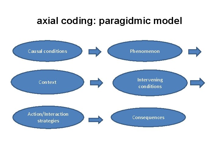 axial coding: paragidmic model Causal conditions Context Action/Interaction strategies Phenomenon Intervening conditions Consequences 