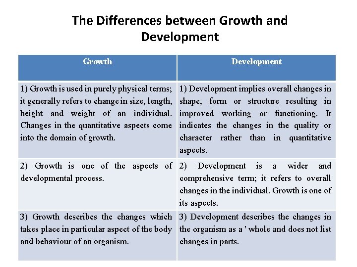 The Differences between Growth and Development Growth Development 1) Growth is used in purely