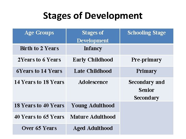 Stages of Development Age Groups Schooling Stage Birth to 2 Years Stages of Development