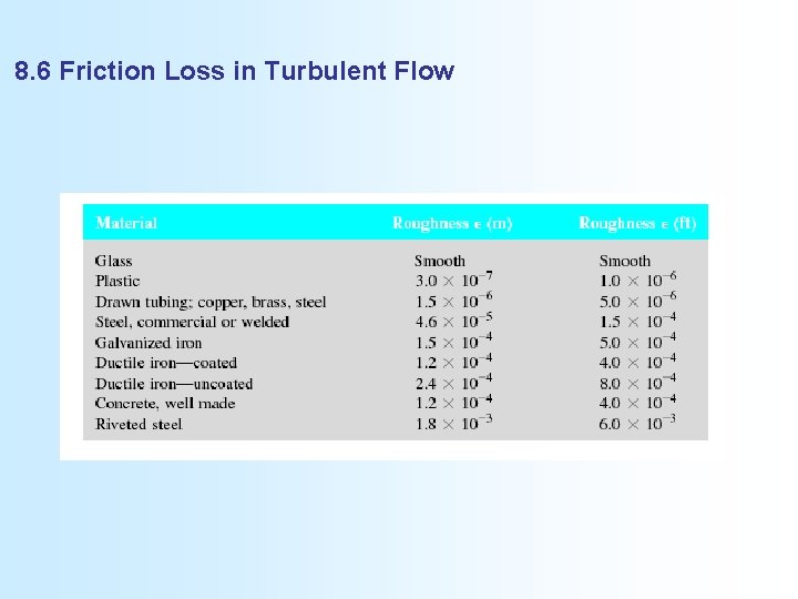 8. 6 Friction Loss in Turbulent Flow 