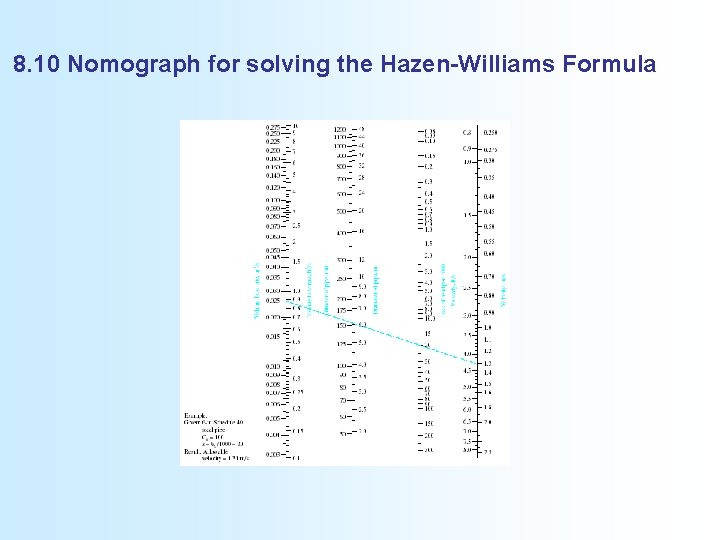 8. 10 Nomograph for solving the Hazen-Williams Formula 