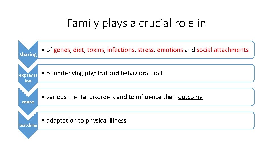 Family plays a crucial role in sharing expresss ion cause teatching • of genes,