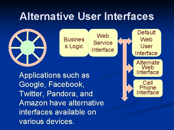 Alternative User Interfaces Busines s Logic Web Service Interface Applications such as Google, Facebook,